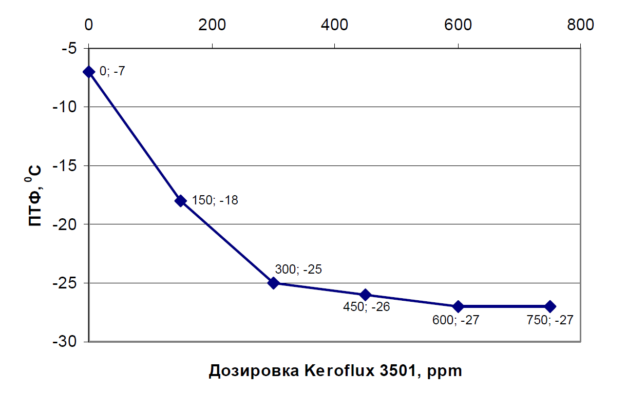 Зависимость ПТФ от дозировки присадки Kerofux 3501 Зависимость ПТФ от дозировки присадки Kerofux 3501